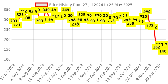 ajio.com chu chu tv Chu Chu To Match & Move Game chu chu tv Price History Graph from 27 Jul 2024 to 26 May 2025