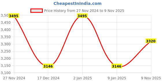 ajio.com chumbak Abstract Print Backpack chumbak Price History Graph from 27 Nov 2024 to 9 Nov 2025