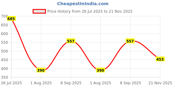 ajio.com chumbak Abstract Print Cushion Cover chumbak Price History Graph from 26 Jul 2025 to 21 Nov 2025