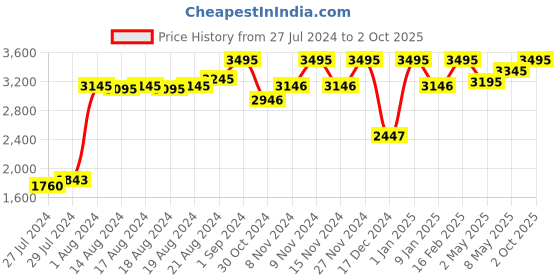 ajio.com chumbak Abstract Print Travel Backpack chumbak Price History Graph from 27 Jul 2024 to 2 Oct 2025