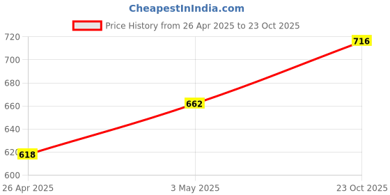 ajio.com chumbak Boho Cycle Copper Tumbler chumbak Price History Graph from 26 Apr 2025 to 23 Oct 2025