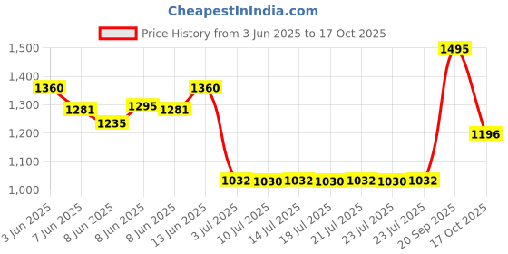 ajio.com chumbak Caribbean Vibes Trinket Box chumbak Price History Graph from 3 Jun 2025 to 17 Oct 2025