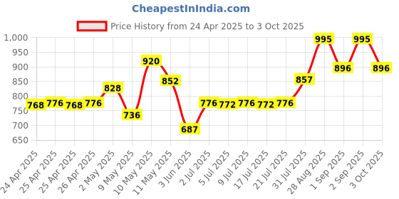 ajio.com chumbak Elephant Tassel Cushion Cover chumbak Price History Graph from 24 Apr 2025 to 3 Oct 2025