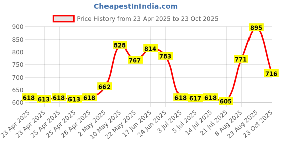 ajio.com chumbak Embellished Cushion Cover chumbak Price History Graph from 23 Apr 2025 to 23 Oct 2025