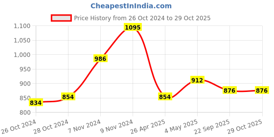 ajio.com chumbak Embroidered Recatngular Cushion Cover chumbak Price History Graph from 26 Oct 2024 to 28 Oct 2025