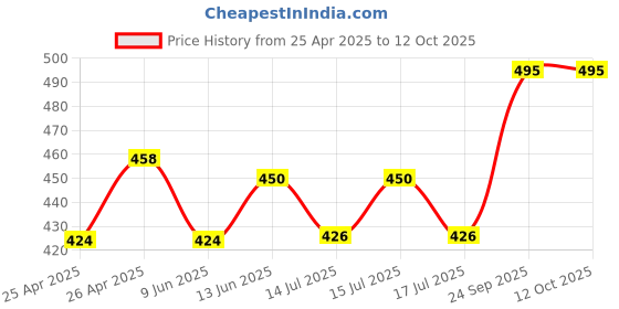 ajio.com chumbak Farmhouse Cup chumbak Price History Graph from 25 Apr 2025 to 12 Oct 2025
