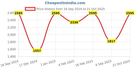 ajio.com chumbak Floral Print Backpack chumbak Price History Graph from 16 Sep 2024 to 21 Oct 2025