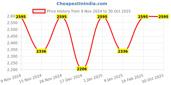 ajio.com chumbak Floral Print Backpack chumbak Price History Graph from 9 Nov 2024 to 29 Oct 2025