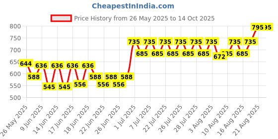 ajio.com chumbak Floral Print Scarf  chumbak Price History Graph from 26 May 2025 to 14 Oct 2025