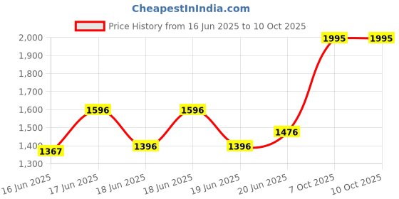 ajio.com chumbak Floral Print Sling Bag with Detachable Strap chumbak Price History Graph from 16 Jun 2025 to 10 Oct 2025