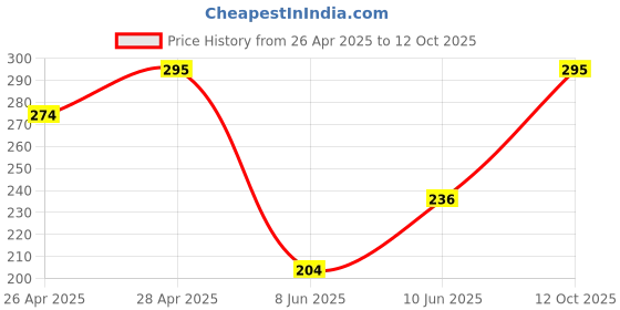 ajio.com chumbak Graphic Print Magnet chumbak Price History Graph from 26 Apr 2025 to 12 Oct 2025