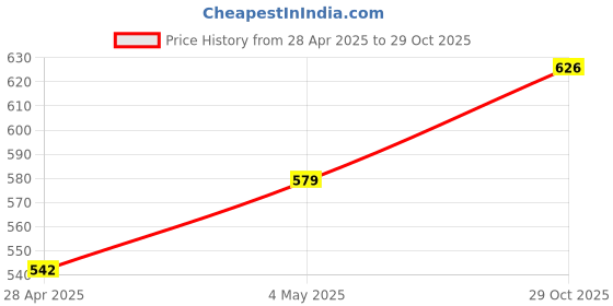 ajio.com chumbak Hustle Ecoleatherette Notebook chumbak Price History Graph from 28 Apr 2025 to 29 Oct 2025