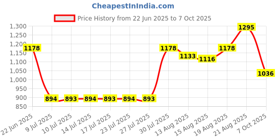 ajio.com chumbak Morning Dew Garden Stroll Storage Box chumbak Price History Graph from 22 Jun 2025 to 7 Oct 2025