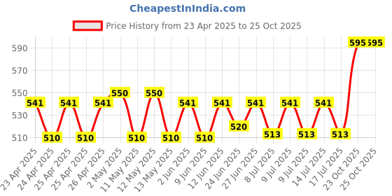 ajio.com chumbak Owl Figurine chumbak Price History Graph from 23 Apr 2025 to 23 Oct 2025