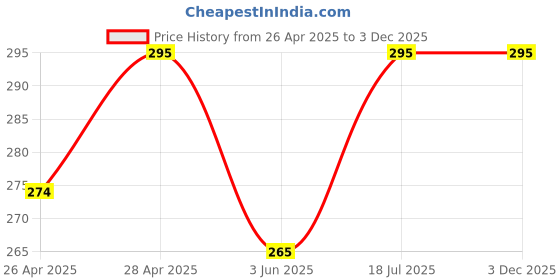 ajio.com Chumbak Owl Magnet chumbak Price History Graph from 26 Apr 2025 to 3 Dec 2025