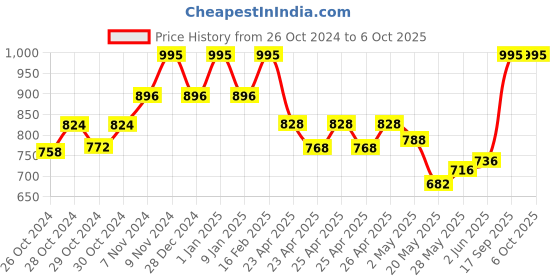 ajio.com chumbak Printed Scarf with Tassels chumbak Price History Graph from 26 Oct 2024 to 5 Oct 2025