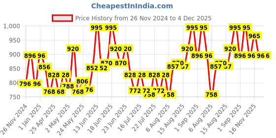 ajio.com chumbak Printed Women Scarf with Contrast Border chumbak Price History Graph from 26 Nov 2024 to 1 Dec 2025