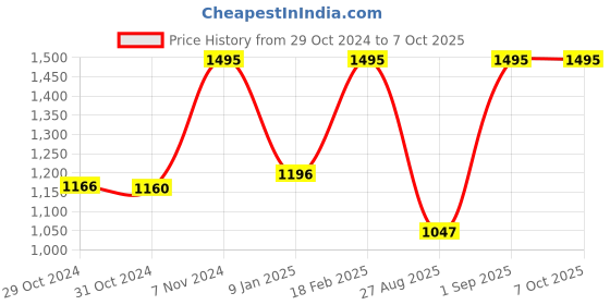 ajio.com chumbak Rectangular Woven Placemat chumbak Price History Graph from 29 Oct 2024 to 6 Oct 2025