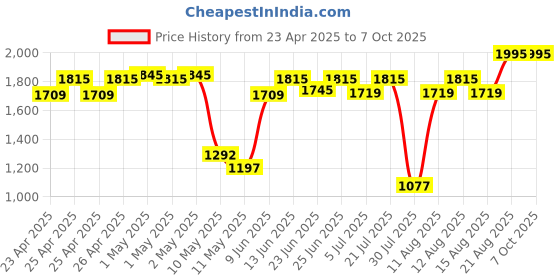 ajio.com chumbak Set of 5 Square Cushion Covers chumbak Price History Graph from 23 Apr 2025 to 7 Oct 2025