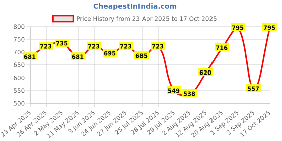 ajio.com chumbak Square Shape Cushion Cover chumbak Price History Graph from 23 Apr 2025 to 17 Oct 2025