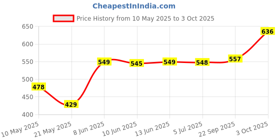 ajio.com chumbak Square Shape Cushion Cover 16"x 16" chumbak Price History Graph from 10 May 2025 to 3 Oct 2025