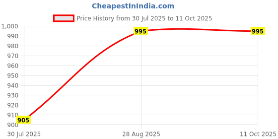 ajio.com chumbak Typographic Print Mason Jar chumbak Price History Graph from 30 Jul 2025 to 11 Oct 2025