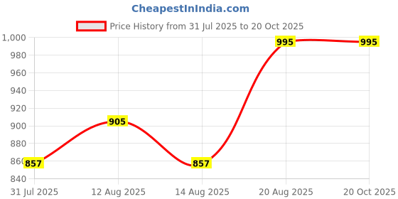 ajio.com chumbak Typographic Print Mason Jar chumbak Price History Graph from 31 Jul 2025 to 20 Oct 2025