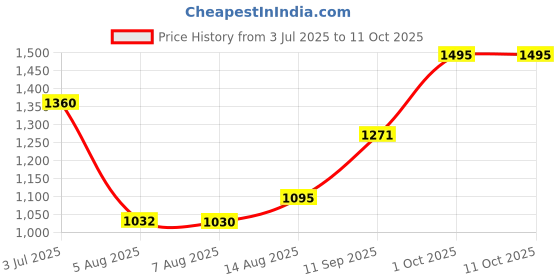 ajio.com chumbak Wise Owls Decor Set chumbak Price History Graph from 3 Jul 2025 to 11 Oct 2025