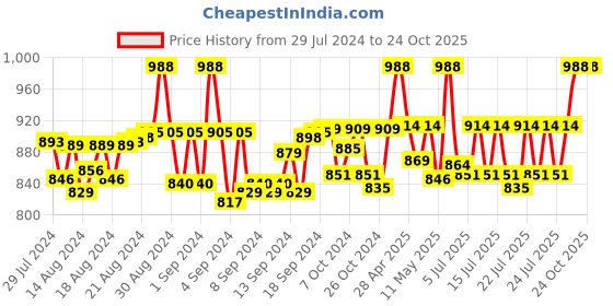 ajio.com skosti Chunky-Heeled Panelled Shoes skosti Price History Graph from 29 Jul 2024 to 24 Oct 2025