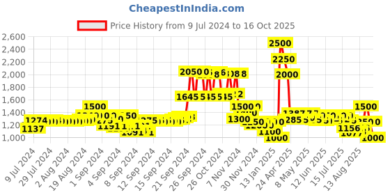 ajio.com delize Chunky Heeled Pumps delize Price History Graph from 9 Jul 2024 to 16 Oct 2025