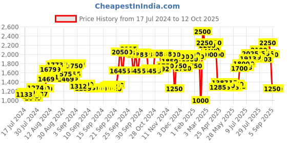 ajio.com delize Chunky Heeled Pumps delize Price History Graph from 17 Jul 2024 to 12 Oct 2025
