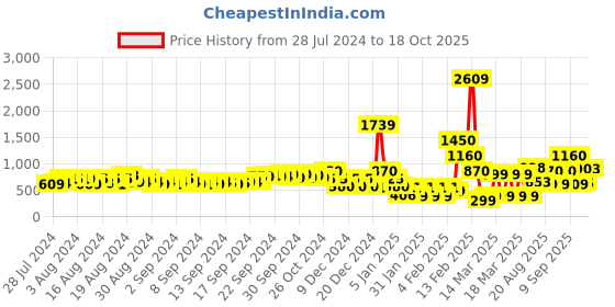 ajio.com fyre rose Chunky Heeled Sandals fyre rose Price History Graph from 28 Jul 2024 to 18 Oct 2025