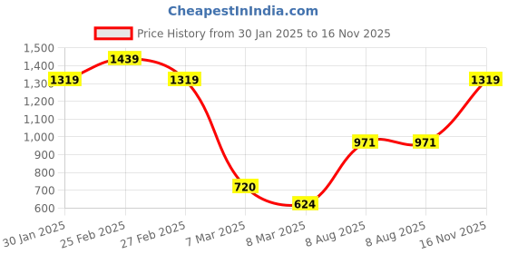 ajio.com carlton london Chunky Heeled Sandals For Women carlton london Price History Graph from 30 Jan 2025 to 16 Nov 2025