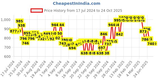 ajio.com marc loire Chunky Heeled Sandals with Ankle-Loop marc loire Price History Graph from 17 Jul 2024 to 23 Oct 2025