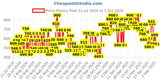 ajio.com shoetopia Chunky Heeled Sandals with Buckle-Closure shoetopia Price History Graph from 11 Jul 2024 to 3 Oct 2025