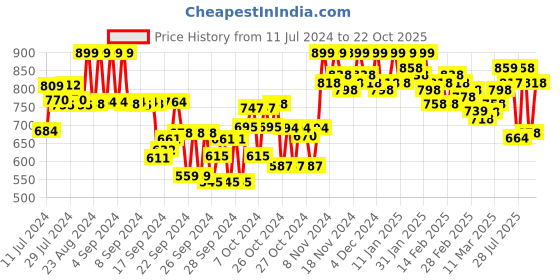 ajio.com jm looks Chunky Heeled Sandals with Buckle Fastening jm looks Price History Graph from 11 Jul 2024 to 22 Oct 2025