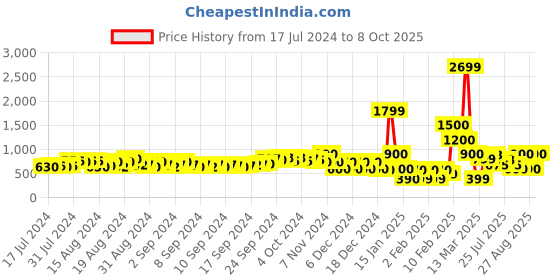 ajio.com fyre rose Chunky Heeled Sandals with Buckled Closure fyre rose Price History Graph from 17 Jul 2024 to 8 Oct 2025