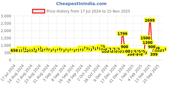 ajio.com fyre rose Chunky Heeled Sandals with Buckled Closure fyre rose Price History Graph from 17 Jul 2024 to 15 Nov 2025