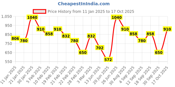 ajio.com sneak-a-peek Chunky-Heeled Sandals with Clear Strap sneak-a-peek Price History Graph from 11 Jan 2025 to 17 Oct 2025