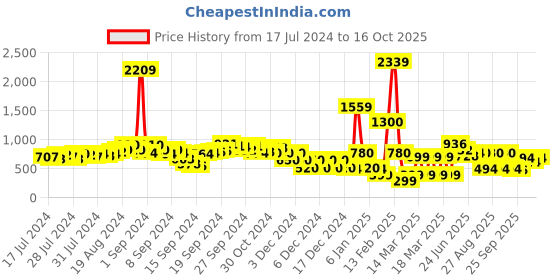 ajio.com fyre rose Chunky Heeled Sandals with Metal Accent fyre rose Price History Graph from 17 Jul 2024 to 16 Oct 2025