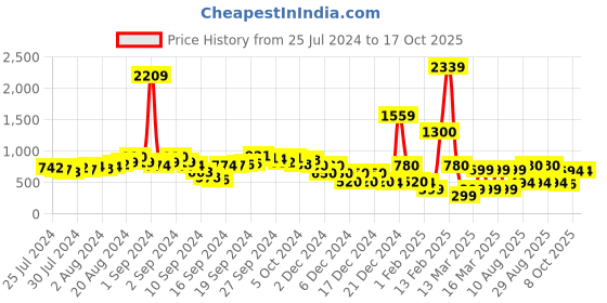 ajio.com fyre rose Chunky Heeled Sandals with Metal Accent fyre rose Price History Graph from 25 Jul 2024 to 16 Oct 2025