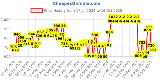 ajio.com marc loire Chunky-Heeled Sandals with Perforations marc loire Price History Graph from 17 Jul 2024 to 16 Oct 2025