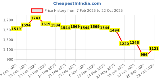 ajio.com metro Chunky Heeled Sandals with Straps metro Price History Graph from 7 Feb 2025 to 22 Oct 2025