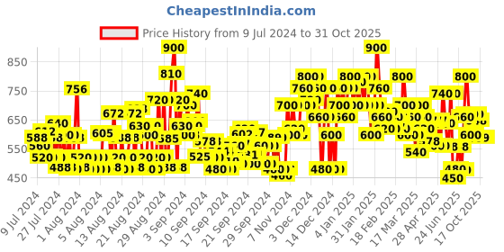 ajio.com shoetopia Chunky Heeled Sandals with Synthetic upper shoetopia Price History Graph from 9 Jul 2024 to 30 Oct 2025