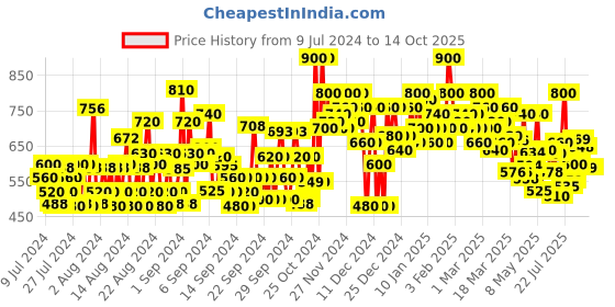 ajio.com shoetopia Chunky Heeled Sandals with Synthetic upper shoetopia Price History Graph from 9 Jul 2024 to 13 Oct 2025