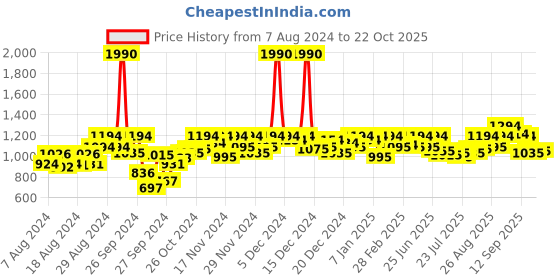 ajio.com mochi Chunky Heeled Sandals with Synthetic upper mochi Price History Graph from 7 Aug 2024 to 20 Oct 2025