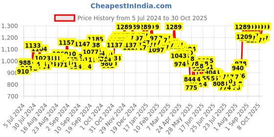 ajio.com axium Chunky Heeled Sandals with Transparent Straps axium Price History Graph from 5 Jul 2024 to 30 Oct 2025