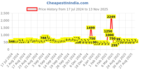 ajio.com acai Chunky Heeled Sandals with Woven Motifs acai Price History Graph from 17 Jul 2024 to 13 Nov 2025