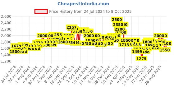 ajio.com delize Chunky Heeled Shoes with Chained Upper delize Price History Graph from 24 Jul 2024 to 8 Oct 2025