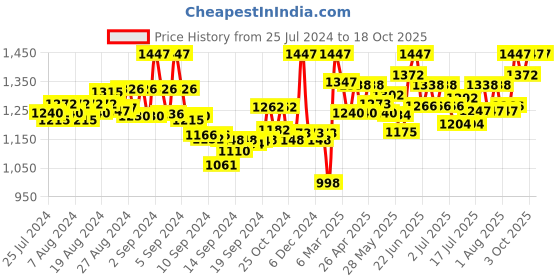 ajio.com sherrif Chunky-Heeled Shoes with Pointed Toe sherrif Price History Graph from 25 Jul 2024 to 18 Oct 2025